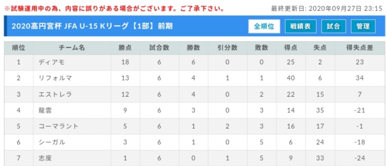 年度 香川県 高円宮杯 Jfa U 15サッカーリーグ Kリーグ 全結果掲載 ジュニアサッカーnews