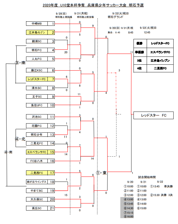 年度 U10堂本杯争奪第47回兵庫県少年サッカー4年生大会明石予選 第12回関西スーパーカップ少年サッカー大会 優勝はレッドスターfc ジュニアサッカーnews 年度 U10堂本杯争奪第47回兵庫県少年サッカー4年生大会明石予選 第12回関西スーパーカップ少年サッカー大会 優勝はレッドスターfc ジュニアサッカーnews