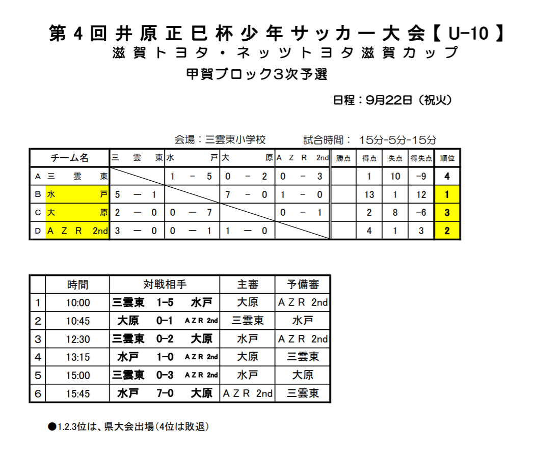 年度 第4回 井原正巳杯少年サッカー大会 滋賀県u 10 甲賀ブロック予選 県大会出場5チーム決定 ジュニアサッカーnews 年度 第4回 井原正巳杯少年サッカー大会 滋賀県u 10 甲賀ブロック予選 県大会出場5チーム決定 ジュニアサッカーnews