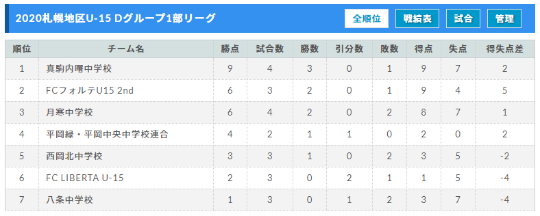 年度 第12回札幌地区カブスリーグu 15 Dグループ 北海道 10 24 25最終節 結果募集 ジュニアサッカーnews