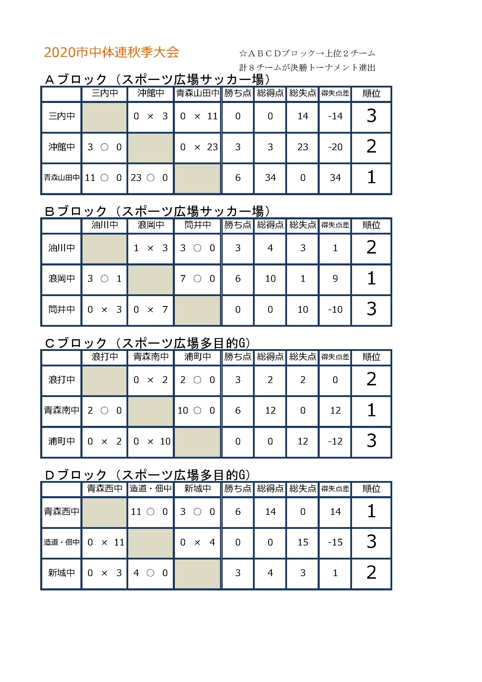 年度 第71回青森市中学校体育大会新人大会秋季大会 青森県 全試合結果掲載 優勝は青森山田中 ジュニアサッカーnews 年度 第71回青森市中学校体育大会新人大会秋季大会 青森県 全試合結果掲載 優勝は青森山田中 ジュニアサッカーnews