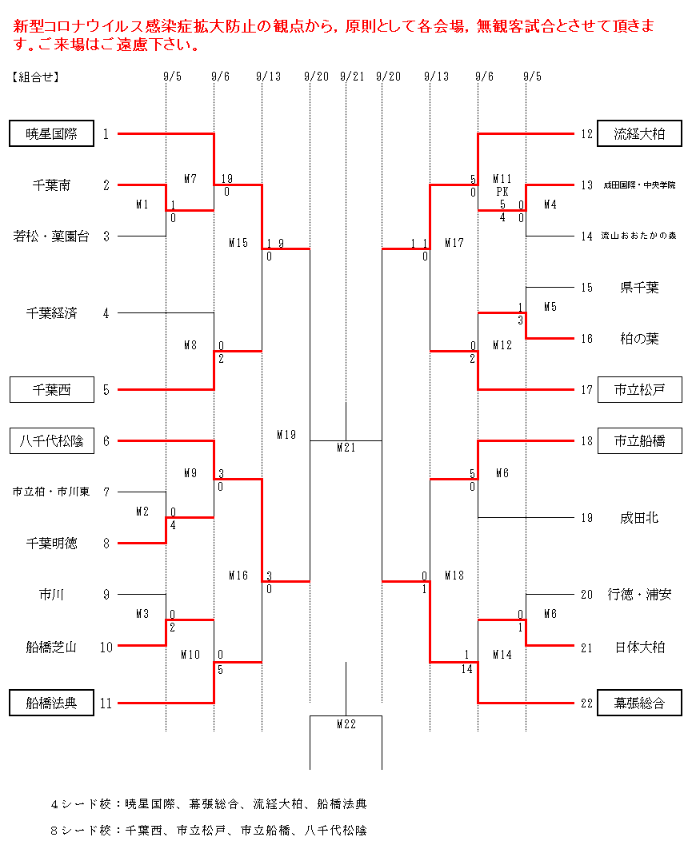 年度 第29回千葉県高校女子サッカー選手権大会 優勝は暁星国際高校 暁星 流経柏は関東大会出場 ジュニアサッカーnews