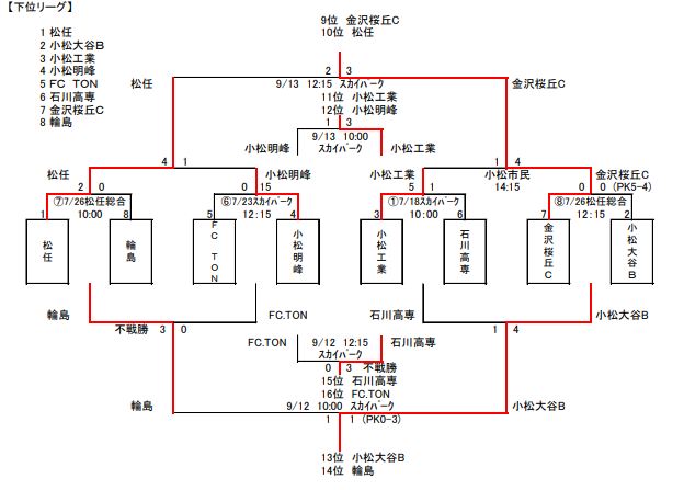 総体代替大会 高円宮杯jfa U 18サッカーリーグ 石川 サード最終結果掲載 フォース情報募集 ジュニアサッカーnews 総体代替大会 高円宮杯jfa U 18サッカーリーグ 石川 サード最終結果掲載 フォース情報募集 ジュニアサッカーnews