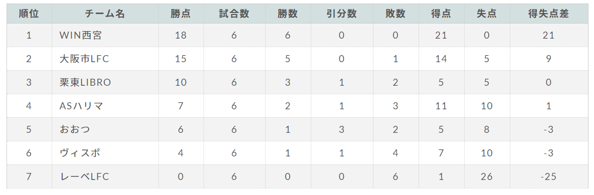 入替戦中止 年度 関西女子サッカーリーグ 1部 2部リーグ 1部優勝はinac神戸レオンチーナ 2部1位はwin西宮 ジュニアサッカーnews