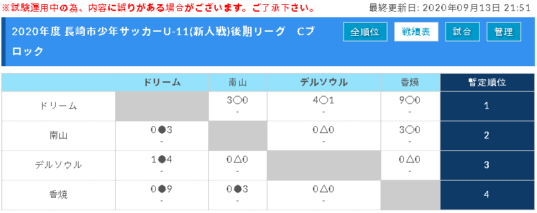 年度 長崎市u 11サッカー新人大会 後期リーグ 優勝は土井首 県大会出場チーム決定 ジュニアサッカーnews 年度 長崎市u 11サッカー新人大会 後期リーグ 優勝は土井首 県大会出場チーム決定 ジュニアサッカーnews
