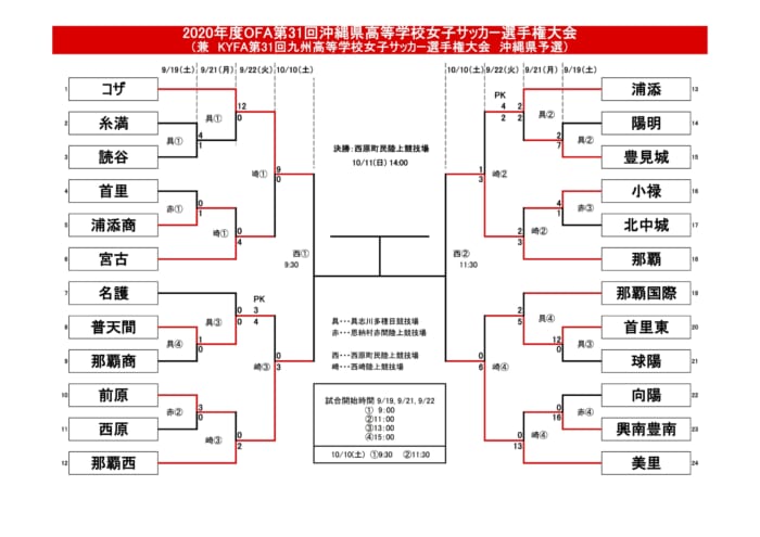 年度ofa第31回沖縄県高校女子サッカー選手権大会 優勝はコザ高 ジュニアサッカーnews