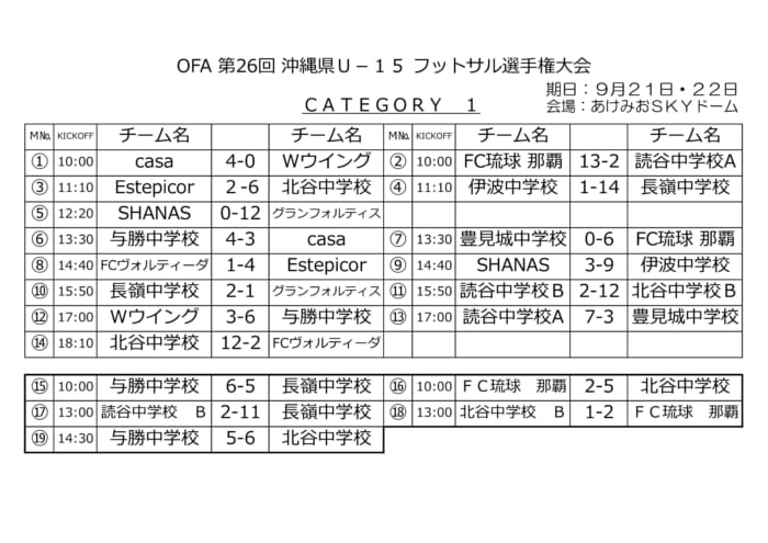 Ofa第26回沖縄県u 15フットサル選手権大会 優勝は北谷中 ジュニアサッカーnews Ofa第26回沖縄県u 15フットサル選手権大会 優勝は北谷中 ジュニアサッカーnews