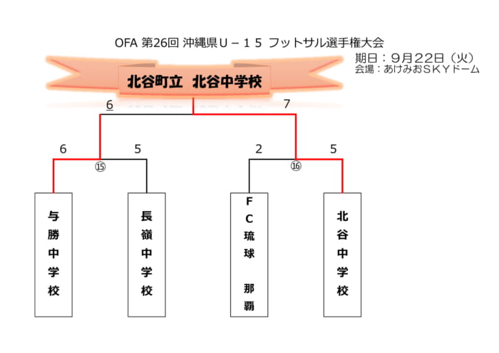 Ofa第26回沖縄県u 15フットサル選手権大会 優勝は北谷中 ジュニアサッカーnews