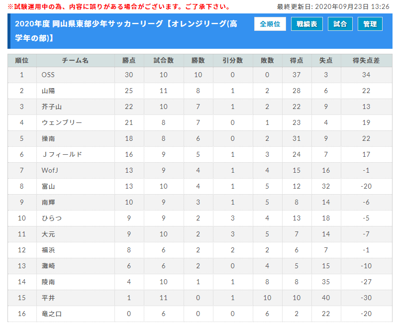 年度 第45回 岡山県東部少年サッカーリーグ 高学年の部 U 12東部地域リーグ マスカット全リーグ終了 結果入力ありがとうございます ジュニアサッカーnews 年度 第45回 岡山県東部少年サッカーリーグ 高学年の部 U 12東部地域リーグ マスカット全リーグ終了 結果入力ありがとうございます ジュニアサッカーnews