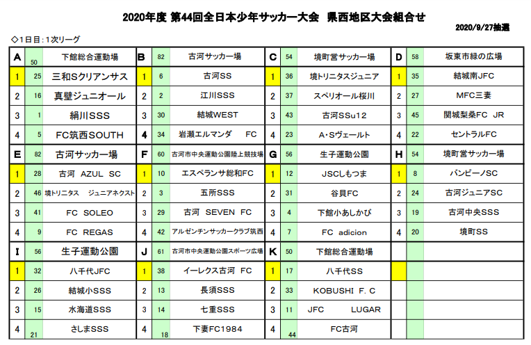 年度 Jfa 第44回全日本u 12サッカー選手権大会茨城県大会 県西地区 県大会出場チーム決定 ジュニアサッカーnews