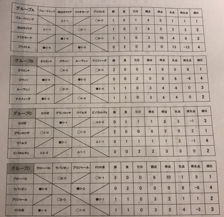 アビスパ福岡アカデミーカップu 14大会 予選会 福岡県 本大会出場はオリエント グローバル 結果情報いただきました ジュニアサッカーnews