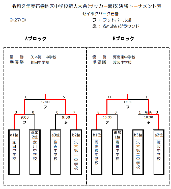 2020年度 宮城県中学校新人サッカー大会 石巻地区予選 Aブロック優勝は矢本第一中 Bブロック優勝は河南東中 ジュニアサッカーnews