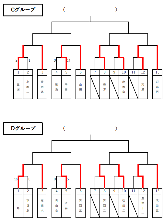 年度 大阪中学校秋季総合体育大会サッカーの部 北地区 グループ優勝10校決定 ジュニアサッカーnews 年度 大阪中学校秋季総合体育大会サッカーの部 北地区 グループ優勝10校決定 ジュニアサッカーnews