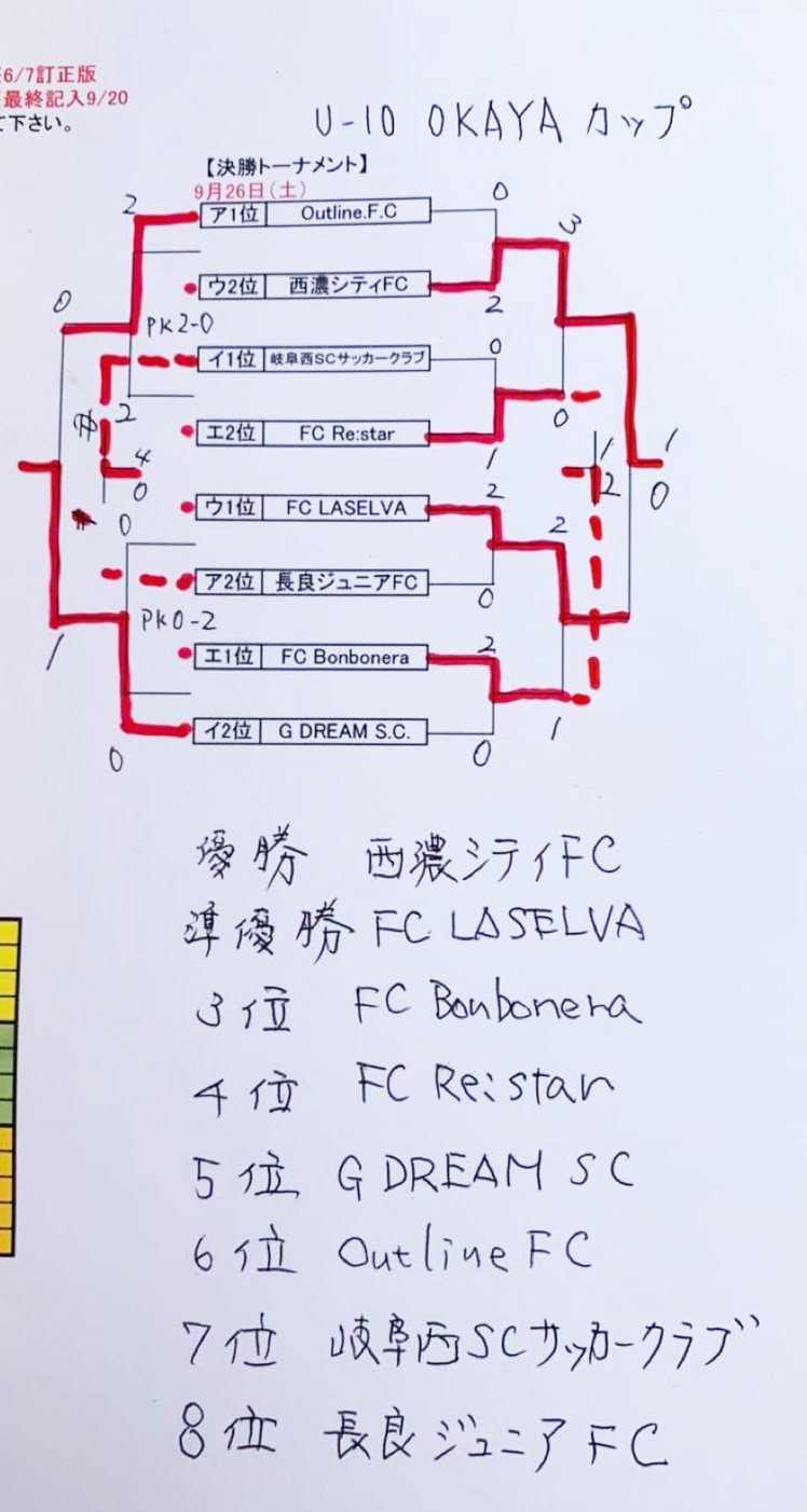 年度 Okayaカップu 10サッカー大会 クラブ予選 岐阜 優勝は西濃シティ ジュニアサッカーnews
