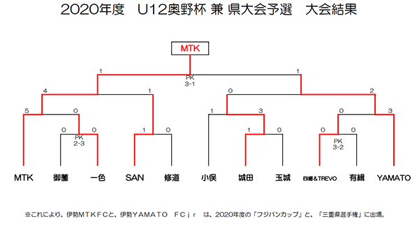 年度 U12奥野杯 兼 フジパンcup三重県選手権 伊勢予選 優勝は伊勢mtk Fc 伊勢yamato Fcとともに県大会出場 ジュニア サッカーnews