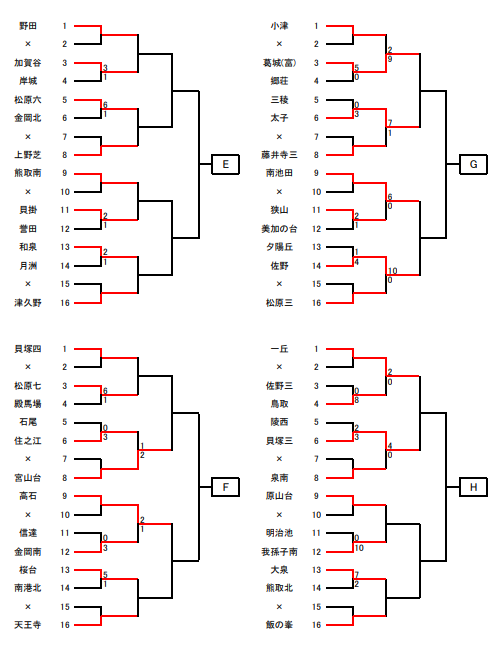 年度 大阪中学校秋季総合体育大会サッカーの部 南地区 中央大会出場12校決定 ジュニアサッカーnews 年度 大阪中学校秋季総合体育大会サッカーの部 南地区 中央大会出場12校決定 ジュニアサッカーnews