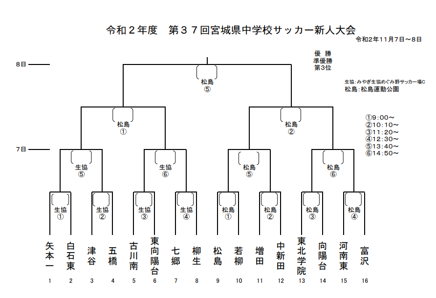 年度 宮城県中学校新人サッカー大会 宮城県大会 優勝は東北学院中学校 ジュニアサッカーnews 年度 宮城県中学校新人サッカー大会 宮城県大会 優勝は東北学院中学校 ジュニアサッカーnews