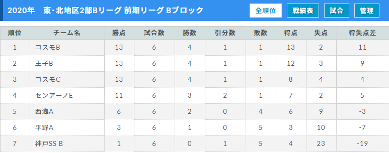 順位 b リーグ