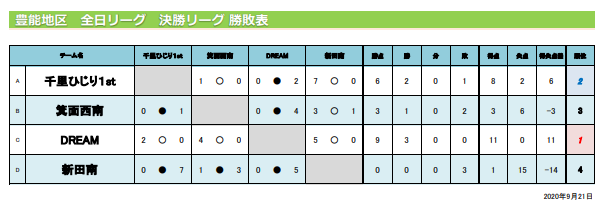 年度 U 12リーグ第44回全日本少年サッカー大会 豊能地区予選 大阪 中央大会出場はdream 千里ひじり ジュニアサッカーnews 年度 U 12リーグ第44回全日本少年サッカー大会 豊能地区予選 大阪 中央大会出場はdream 千里ひじり ジュニアサッカーnews