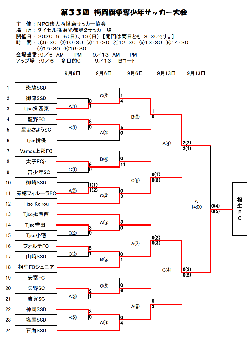 年度 第33回 梅岡旗争奪少年サッカー大会 兵庫県 優勝は相生fcジュニア ジュニアサッカーnews 年度 第33回 梅岡旗争奪少年サッカー大会 兵庫県 優勝は相生fcジュニア ジュニアサッカーnews