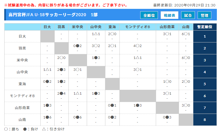 年度 高円宮杯u 18サッカーリーグ山形 最終結果掲載 ジュニアサッカーnews