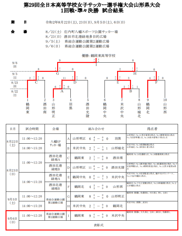 年度 第29回全日本高校女子サッカー選手権山形県大会 優勝は鶴岡東高校 ジュニアサッカーnews