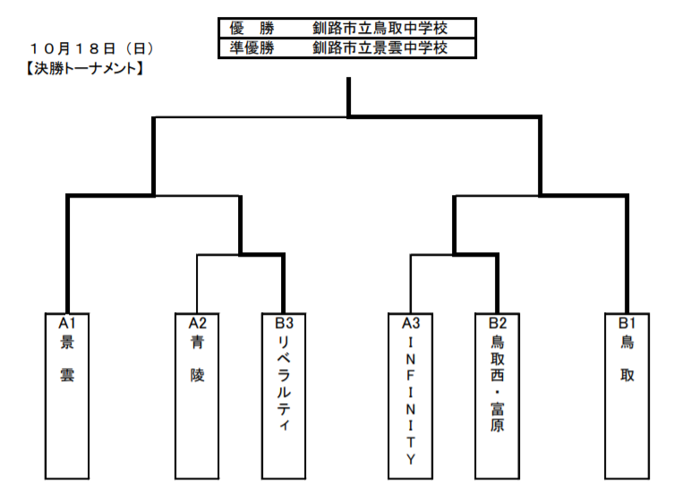 年度 U14サッカーフェスティバル 北海道 優勝は釧路鳥取中学校 ジュニアサッカーnews 年度 U14サッカーフェスティバル 北海道 優勝は釧路鳥取中学校 ジュニアサッカーnews
