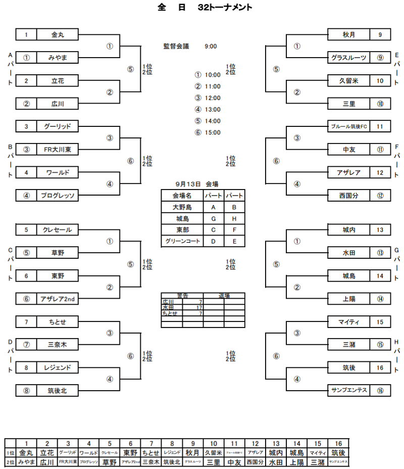 年度 Jfa第44回全日本u 12サッカー選手権大会福岡大会 筑後ブロック大会 優勝はブルール筑後 最終結果お待ちしています ジュニア サッカーnews