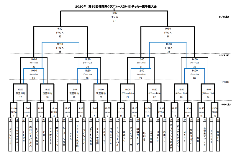 年度 第35回福岡県クラブユース U 15 サッカー選手権 福岡県大会 優勝はルーヴェン福岡 11 8 九州大会シード権も獲得 ジュニア サッカーnews