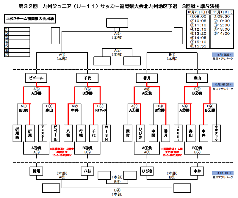 年度第32回九州ジュニア U 11 サッカー大会 北九州地区大会 優勝はビゴール ジュニアサッカーnews 年度第32回九州ジュニア U 11 サッカー大会 北九州地区大会 優勝はビゴール ジュニアサッカーnews