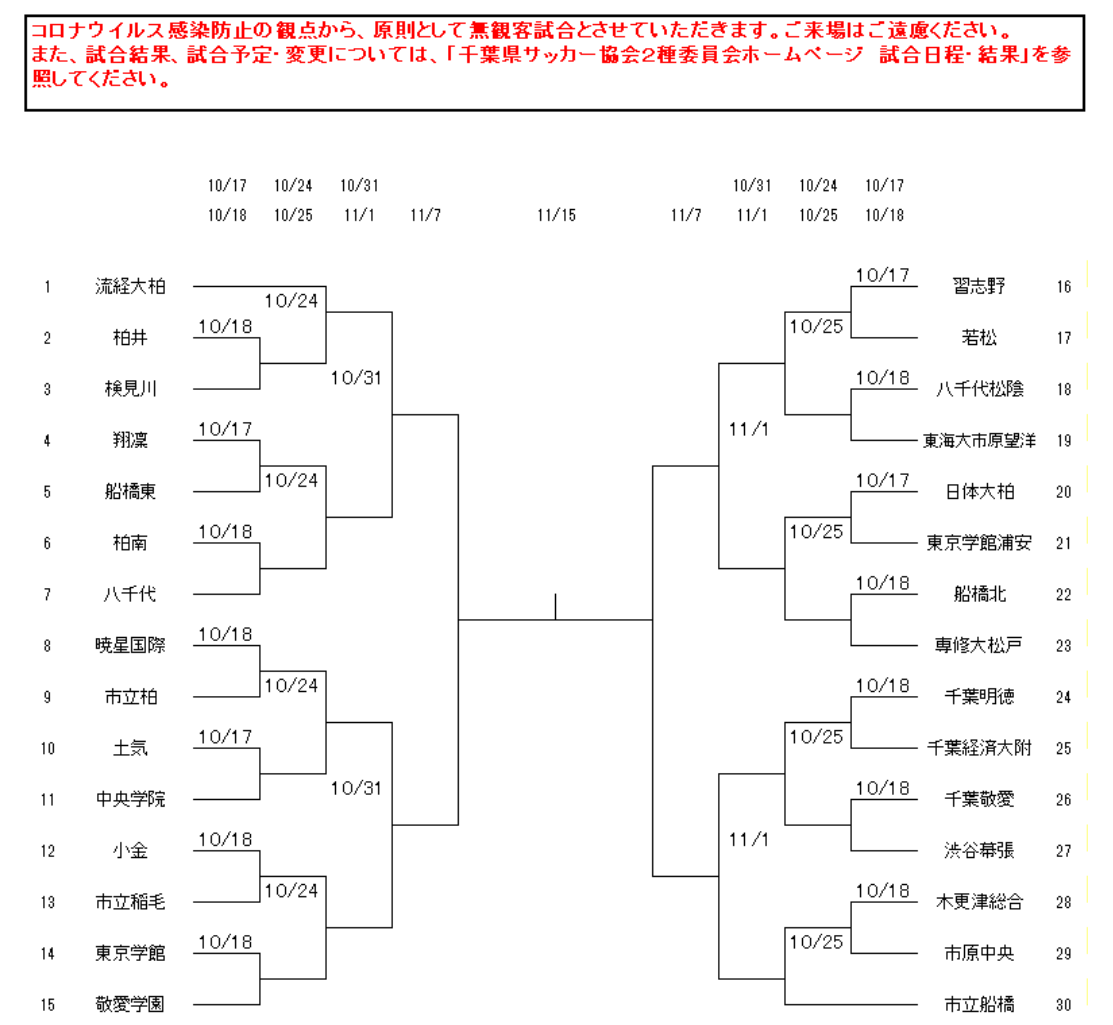 選手権応援企画 激戦区 千葉の頂点に立つのは誰だ リーグ戦の結果で見る年度高校サッカー選手権千葉県大会注目チーム 決勝t 10 17スタート ジュニアサッカーnews