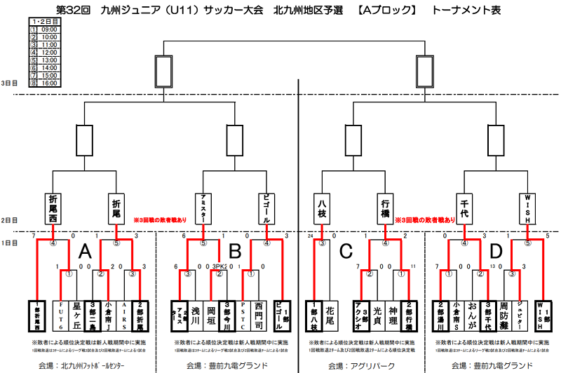 年度第32回九州ジュニア U 11 サッカー大会 北九州地区大会 優勝はビゴール ジュニアサッカーnews 年度第32回九州ジュニア U 11 サッカー大会 北九州地区大会 優勝はビゴール ジュニアサッカーnews