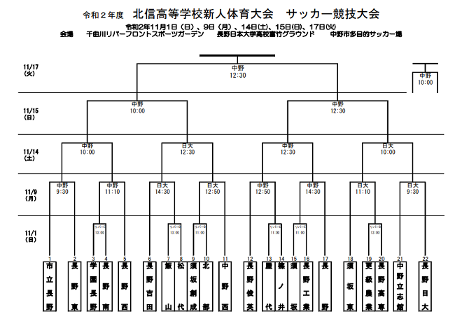 年度 北信高校新人サッカー大会 長野 3連覇 市立長野 ベスト8が県大会出場 ジュニアサッカーnews