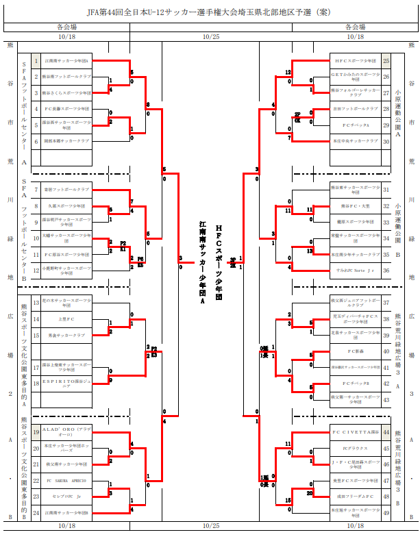 年度 Jfa第44回全日本u 12 サッカー選手権埼玉県 北部地区予選 優勝は江南南a Hfcスポーツ少年団 2チームが埼玉県大会出場 ジュニアサッカーnews