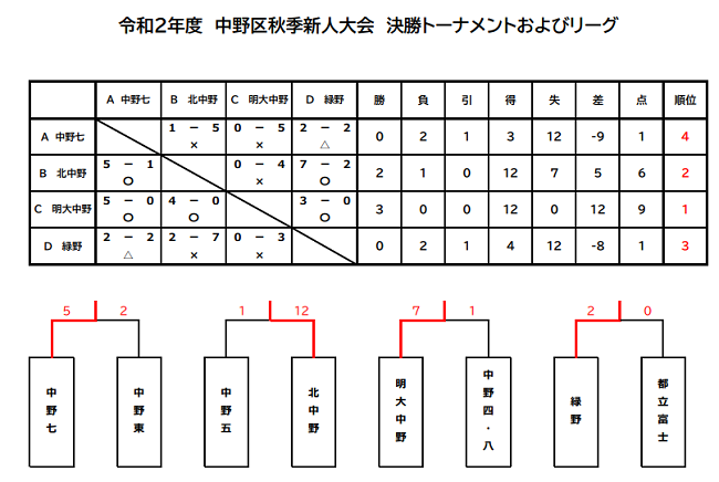 年 第64回東京 第3支部 中学校サッカー新人戦 中野区予選 東京 優勝は明治大付中野中 上位4校が第3支部大会進出へ ジュニアサッカー News 年 第64回東京 第3支部 中学校サッカー新人戦 中野区予選 東京 優勝は明治大付中野中 上位4校が第3支部大会進出へ ジュニアサッカー News