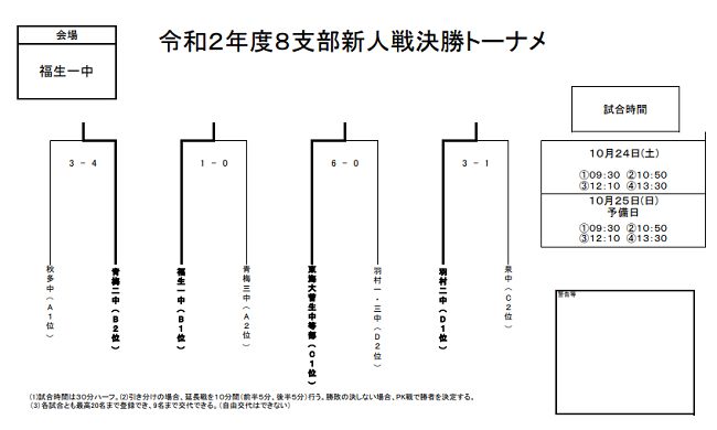 2020年 第64回東京 第8支部 中学校サッカー新人戦ブロック大会 優勝は東海大菅生中等部 ジュニアサッカーnews