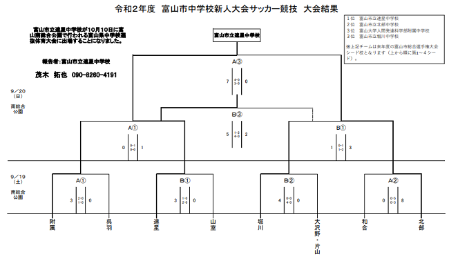 年度 第42回富山県中学校選抜体育大会サッカー競技 優勝は速星中 ジュニアサッカーnews