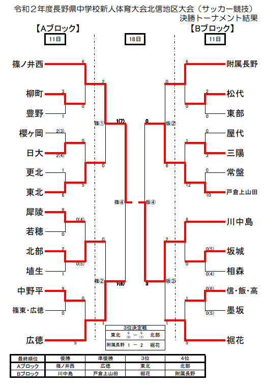 年度 長野県中学校新人体育大会サッカー競技 北信地区大会 A優勝 篠ノ井西 B優勝 川中島 ジュニアサッカーnews