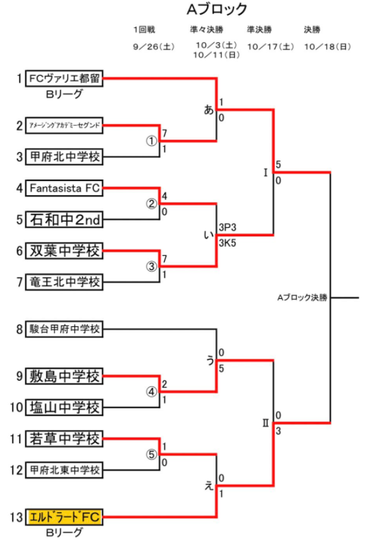 年度第26回山日ybsウィナーズカップトーナメント 最終結果掲載 情報提供もありがとうございました ジュニアサッカーnews