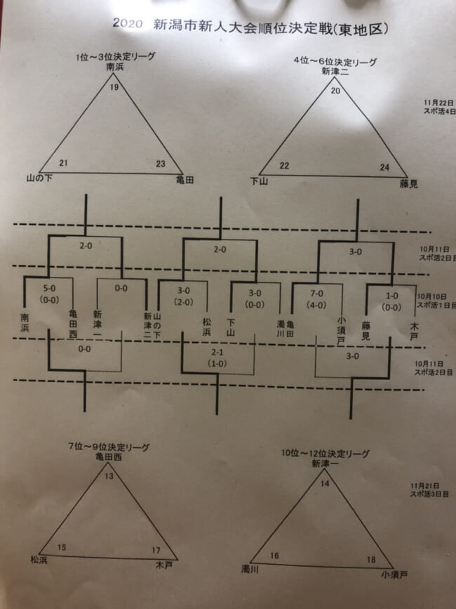年度 新潟市中学校新人大会サッカーの部 新潟県 順位決定リーグの結果お待ちしております ジュニアサッカーnews 年度 新潟市中学校新人大会サッカーの部 新潟県 順位決定リーグの結果お待ちしております ジュニアサッカーnews