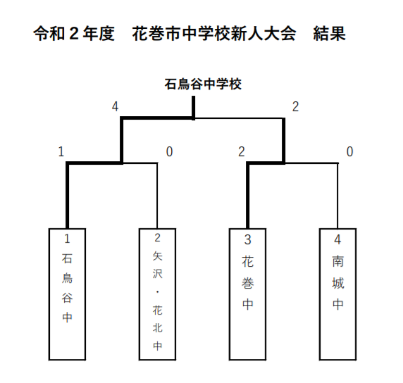 年度 第47回岩手県中学校新人大会 サッカー競技 岩手県大会 優勝は遠野中学校 4連覇達成 ジュニアサッカーnews 年度 第47回岩手県中学校新人大会 サッカー競技 岩手県大会 優勝は遠野中学校 4連覇達成 ジュニアサッカーnews