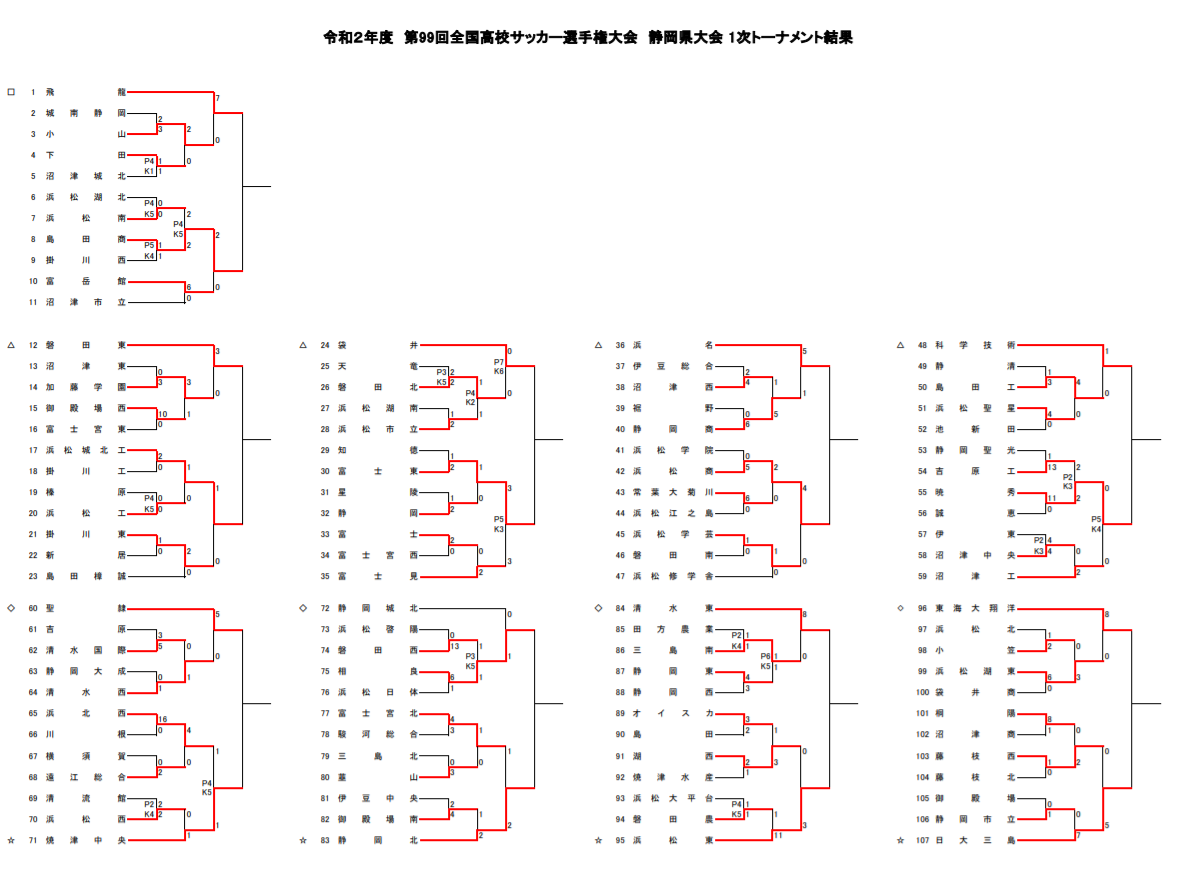 年度 第99回全国高校サッカー選手権 静岡県大会 藤枝明誠が優勝 3点完封 ジュニアサッカーnews