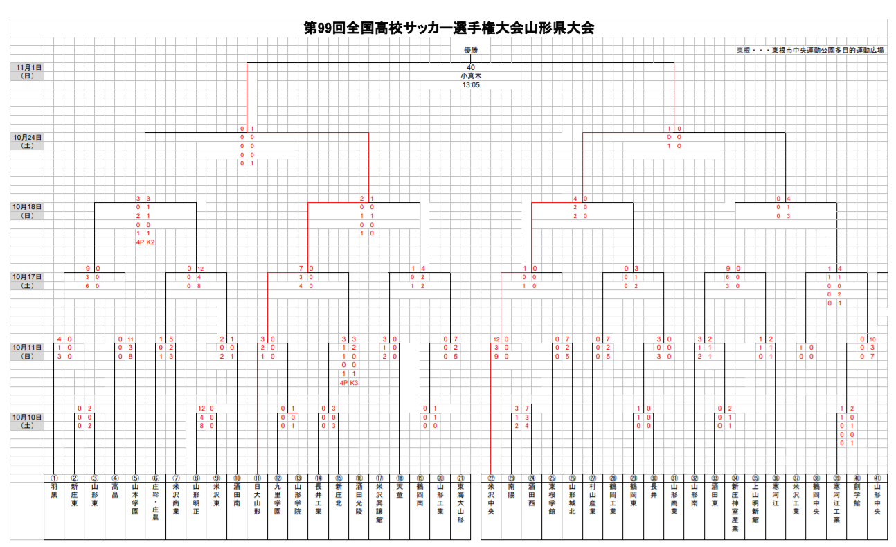 年度 第99回高校サッカー選手権山形県大会 優勝は日大山形 ジュニアサッカーnews