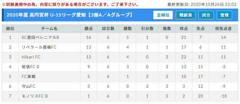 年度 高円宮杯jfa 愛知u 15サッカーリーグ3部 Aはsc豊田ペレニアル Bはgloubs Cは名古屋fc East B Dはブリンカール安城が優勝 ジュニアサッカーnews 年度 高円宮杯jfa 愛知u 15サッカーリーグ3部 Aはsc豊田ペレニアル Bはgloubs Cは名古屋fc East B Dはブリンカール安城が優勝 ジュニアサッカーnews