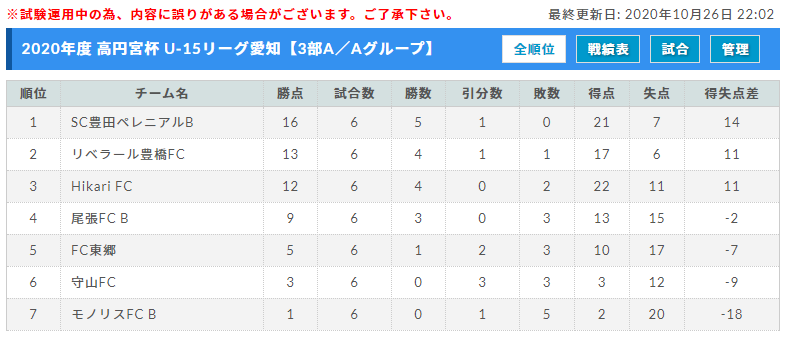 年度 高円宮杯jfa 愛知u 15サッカーリーグ3部 Aはsc豊田ペレニアル Bはgloubs Cは名古屋fc East B Dはブリンカール安城が優勝 ジュニアサッカーnews