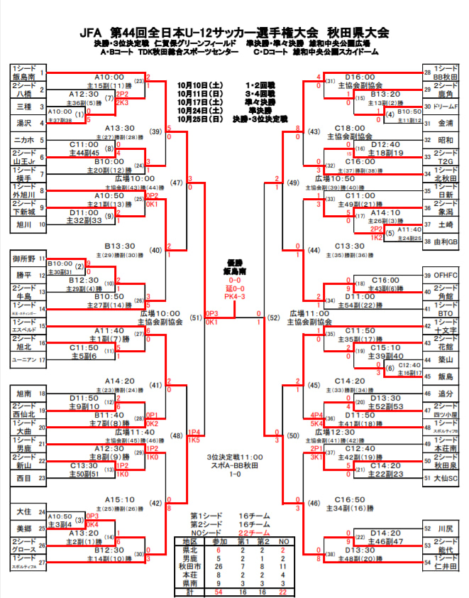 優勝チームコメント掲載 2020年度 Jfa第44回全日本u 12サッカー選手権 秋田県大会 優勝は飯島南fc ジュニアサッカーnews