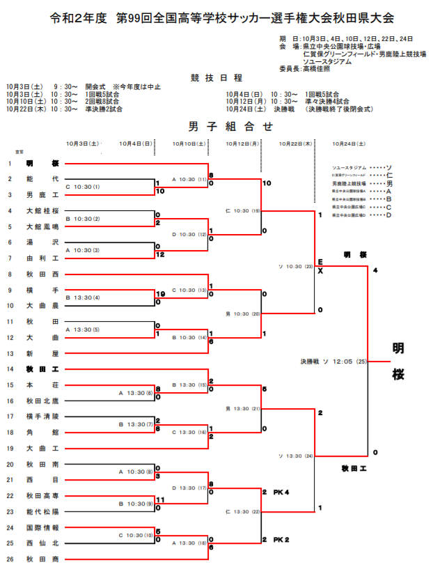 年度 第99回全国高校サッカー選手権大会 秋田県大会 優勝は明桜高校 27年ぶり4回目の全国大会出場決定 ジュニアサッカーnews