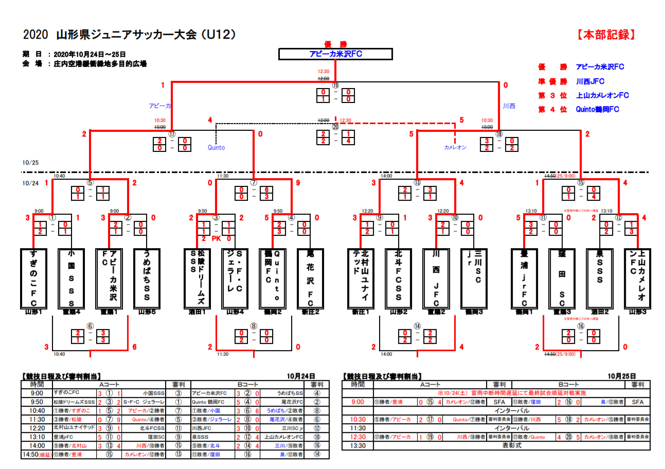 年度 第4回山形県ジュニアサッカー大会 U 12 優勝はアビーカ米沢fc ジュニアサッカーnews 年度 第4回山形県ジュニアサッカー大会 U 12 優勝はアビーカ米沢fc ジュニアサッカーnews