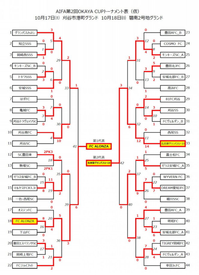 年度 第2回okaya Cup オカヤカップ 愛知県ユースu 10サッカー 大会 西三河地区大会 アロンザ 名古屋グランパスが県大会出場決定 ジュニアサッカーnews 年度 第2回okaya Cup オカヤカップ 愛知県ユースu 10サッカー 大会 西三河地区大会 アロンザ 名古屋グランパスが県大会出場決定 ジュニアサッカーnews