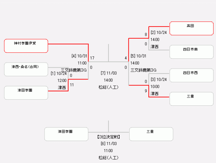 年度 第29回 全日本高校女子サッカー選手権大会 三重県大会 優勝は神村学園伊賀 ジュニアサッカーnews 年度 第29回 全日本高校女子サッカー選手権大会 三重県大会 優勝は神村学園伊賀 ジュニアサッカーnews